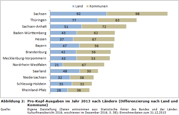 Pro-Kopf-Ausgaben im Jahr 2013 nach Ländern (Differenzierung nach Land und Kommune)