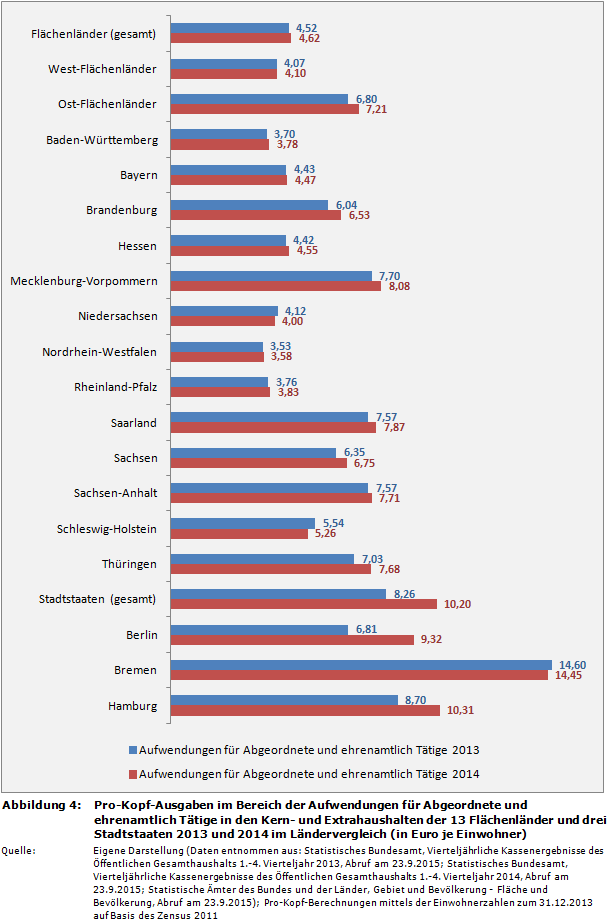 Pro-Kopf-Ausgaben im Bereich der Aufwendungen für Abgeordnete und ehrenamtlich Tätige in den Kern- und Extrahaushalten der 13 Flächenländer und drei Stadtstaaten 2013 und 2014 im Ländervergleich (in Euro je Einwohner)