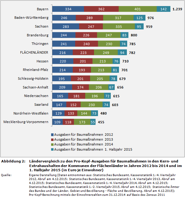 Ländervergleich zu den Pro-Kopf-Ausgaben für Baumaßnahmen in den Kern- und Extrahaushalten der Kommunen der Flächenländer in Jahren 2012 bis 2014 und im 1. Halbjahr 2015 (in Euro je Einwohner)