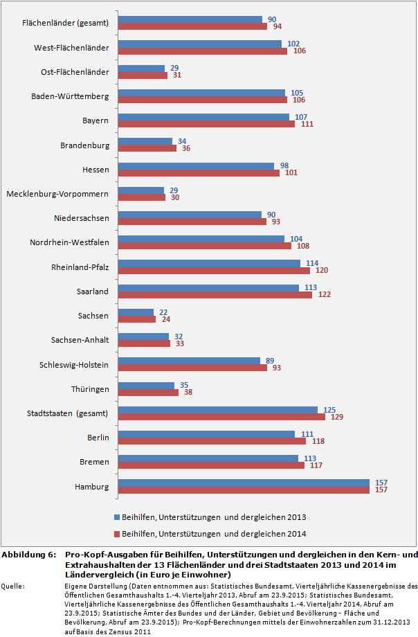 Pro-Kopf-Ausgaben für Beihilfen, Unterstützungen und dergleichen in den Kern- und Extrahaushalten der 13 Flächenländer und drei Stadtstaaten 2013 und 2014 im Ländervergleich (in Euro je Einwohner)