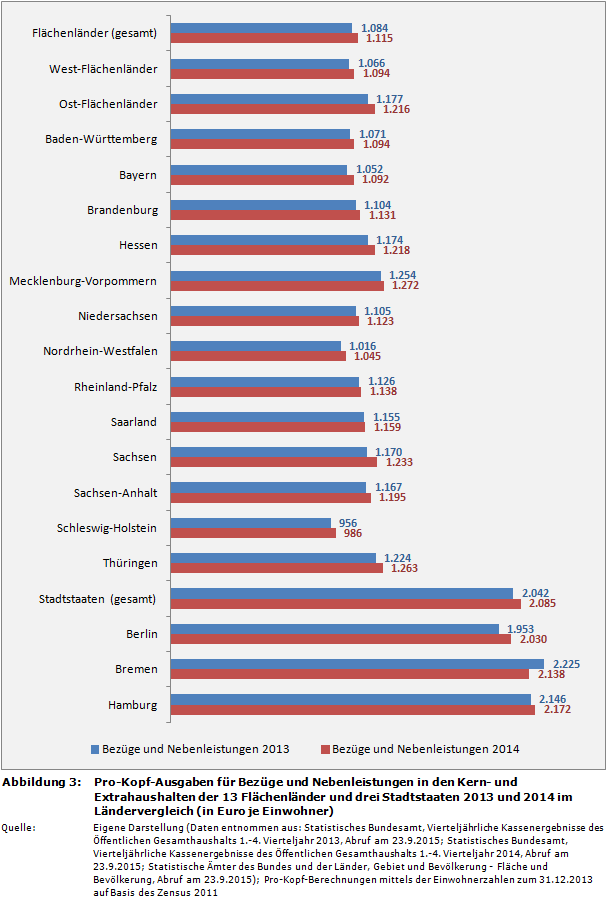 Pro-Kopf-Ausgaben für Bezüge und Nebenleistungen in den Kern- und Extrahaushalten der 13 Flächenländer und drei Stadtstaaten 2013 und 2014 im Ländervergleich (in Euro je Einwohner)