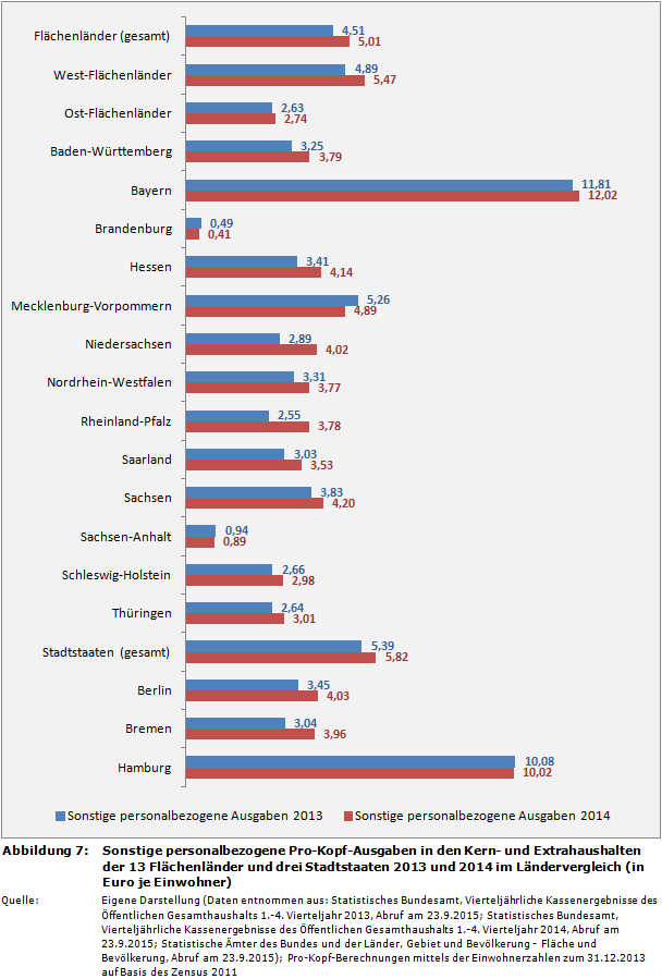 Sonstige personalbezogene Pro-Kopf-Ausgaben in den Kern- und Extrahaushalten der 13 Flächenländer und drei Stadtstaaten 2013 und 2014 im Ländervergleich (in Euro je Einwohner)