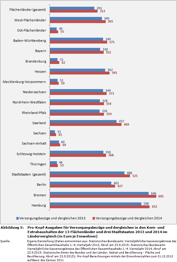 Pro-Kopf-Ausgaben für Versorgungsbezüge und dergleichen in den Kern- und Extrahaushalten der 13 Flächenländer und drei Stadtstaaten 2013 und 2014 im Ländervergleich (in Euro je Einwohner)