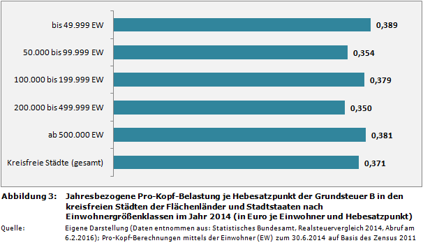 Jahresbezogene Pro-Kopf-Belastung je Hebesatzpunkt der Grundsteuer B in den kreisfreien Städten der Flächenländer und Stadtstaaten nach Einwohnergrößenklassen im Jahr 2014 (in Euro je Einwohner und Hebesatzpunkt)