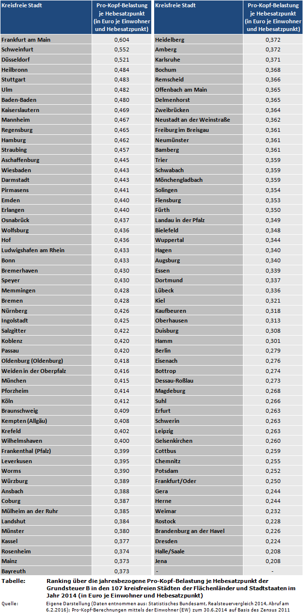 Ranking über die jahresbezogene Pro-Kopf-Belastung je Hebesatzpunkt der Grundsteuer B in den 107 kreisfreien Städte der Flächenländer und Stadtstaaten im Jahr 2014 (in Euro je Einwohner und Hebesatzpunkt)
