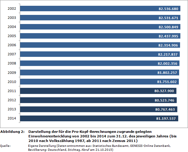 Darstellung der für die Pro-Kopf-Berechnungen zugrunde gelegten Einwohnerentwicklung von 2002 bis 2014 zum 31.12. des jeweiligen Jahres (bis 2010 nach Volkszählung 1987, ab 2011 nach Zensus 2011)