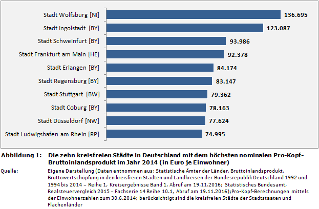 Die zehn kreisfreien Städte in Deutschland mit dem höchsten nominalen Pro-Kopf-Bruttoinlandsprodukt im Jahr 2014 (in Euro je Einwohner)