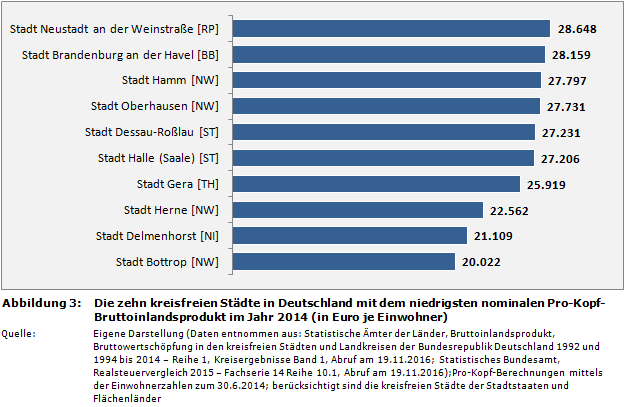 Die zehn kreisfreien Städte in Deutschland mit dem niedrigsten nominalen Pro-Kopf-Bruttoinlandsprodukt im Jahr 2014 (in Euro je Einwohner)
