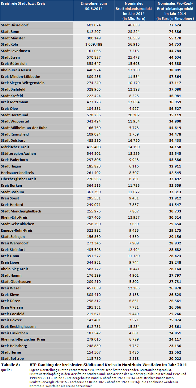 Pro-Kopf-Bruttoinlandsprodukt: BIP-Ranking der kreisfreien Städte und Kreise in Nordrhein-Westfalen im Jahr 2014