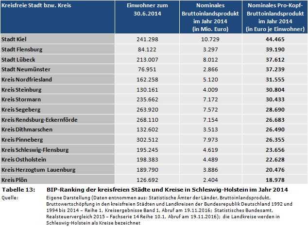 Pro-Kopf-Bruttoinlandsprodukt: BIP-Ranking der kreisfreien Städte und Kreise in Schleswig-Holstein im Jahr 2014