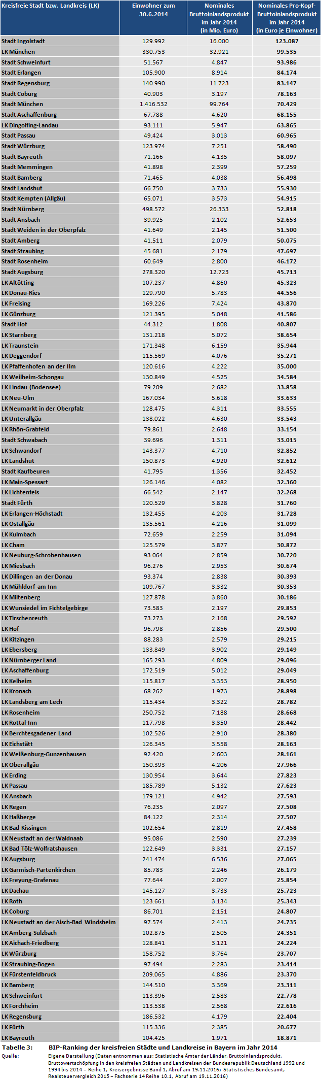 Pro-Kopf-Bruttoinlandsprodukt: BIP-Ranking der kreisfreien Städte und Landkreise in Bayern im Jahr 2014