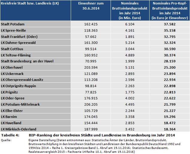 Pro-Kopf-Bruttoinlandsprodukt: BIP-Ranking der kreisfreien Städte und Landkreise in Brandenburg im Jahr 2014