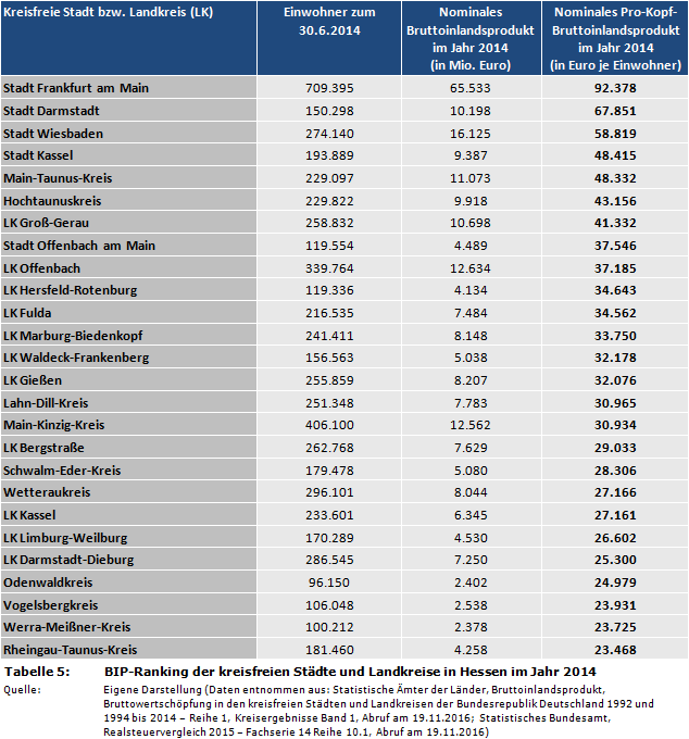 Pro-Kopf-Bruttoinlandsprodukt: BIP-Ranking der kreisfreien Städte und Landkreise in Hessen im Jahr 2014