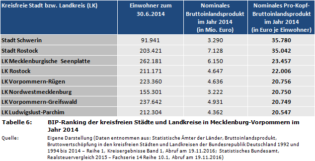 Pro-Kopf-Bruttoinlandsprodukt: BIP-Ranking der kreisfreien Städte und Landkreise in Mecklenburg-Vorpommern im Jahr 2014