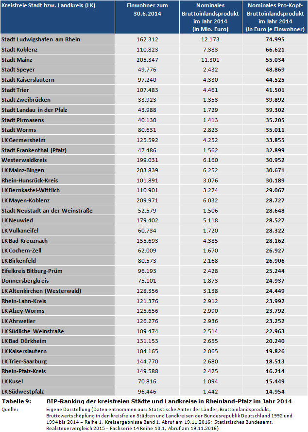 Pro-Kopf-Bruttoinlandsprodukt: BIP-Ranking der kreisfreien Städte und Landkreise in Rheinland-Pfalz im Jahr 2014