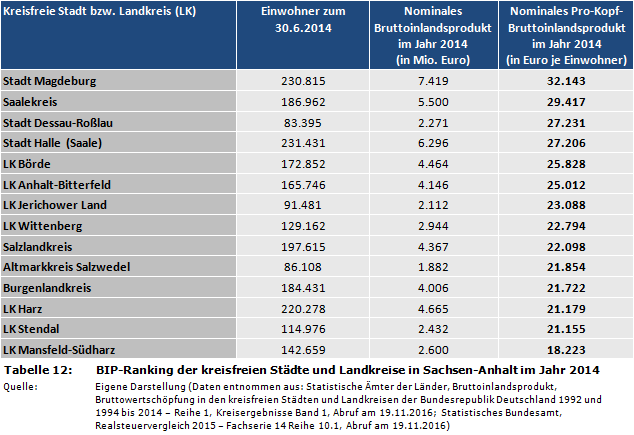 Pro-Kopf-Bruttoinlandsprodukt: BIP-Ranking der kreisfreien Städte und Landkreise in Sachsen-Anhalt im Jahr 2014