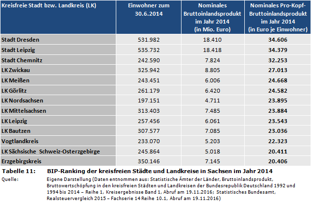 Pro-Kopf-Bruttoinlandsprodukt: BIP-Ranking der kreisfreien Städte und Landkreise in Sachsen im Jahr 2014