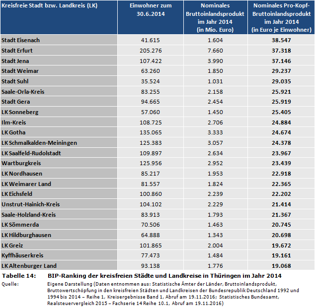 Pro-Kopf-Bruttoinlandsprodukt: BIP-Ranking der kreisfreien Städte und Landkreise in Thüringen im Jahr 2014