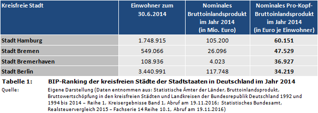 Pro-Kopf-Bruttoinlandsprodukt: BIP-Ranking der kreisfreien Städte der Stadtstaaten in Deutschland im Jahr 2014 (Berlin, Bremen, Bremerhaven, Hamburg)