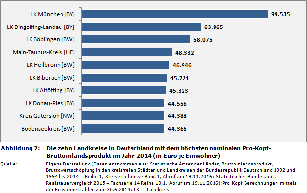 Die zehn Landkreise in Deutschland mit dem höchsten nominalen Pro-Kopf-Bruttoinlandsprodukt im Jahr 2014 (in Euro je Einwohner)