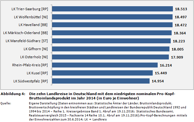 Die zehn Landkreise in Deutschland mit dem niedrigsten nominalen Pro-Kopf-Bruttoinlandsprodukt im Jahr 2014 (in Euro je Einwohner)