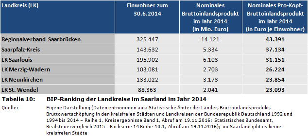 Pro-Kopf-Bruttoinlandsprodukt: BIP-Ranking der Landkreise im Saarland im Jahr 2014