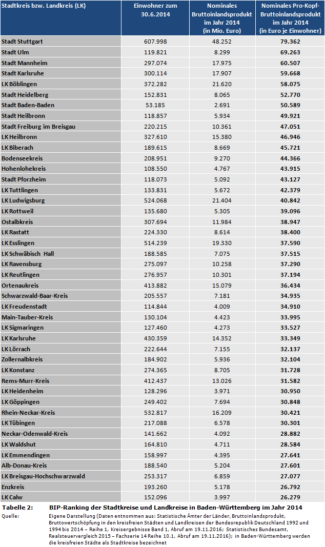 Pro-Kopf-Bruttoinlandsprodukt: BIP-Ranking der Stadtkreise und Landkreise in Baden-Württemberg im Jahr 2014