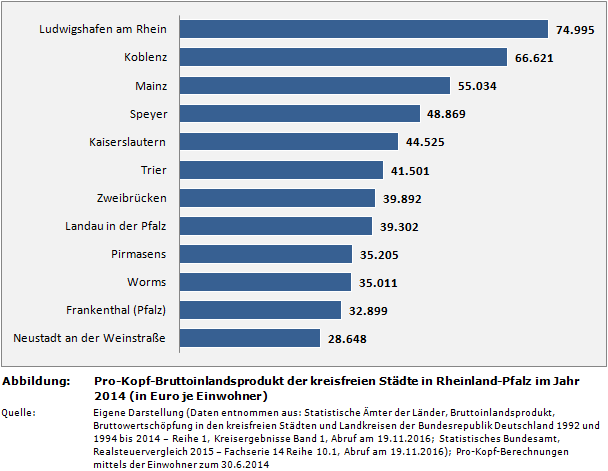 Pro-Kopf-Bruttoinlandsprodukt der kreisfreien Städte in Rheinland-Pfalz im Jahr 2014 (in Euro je Einwohner)