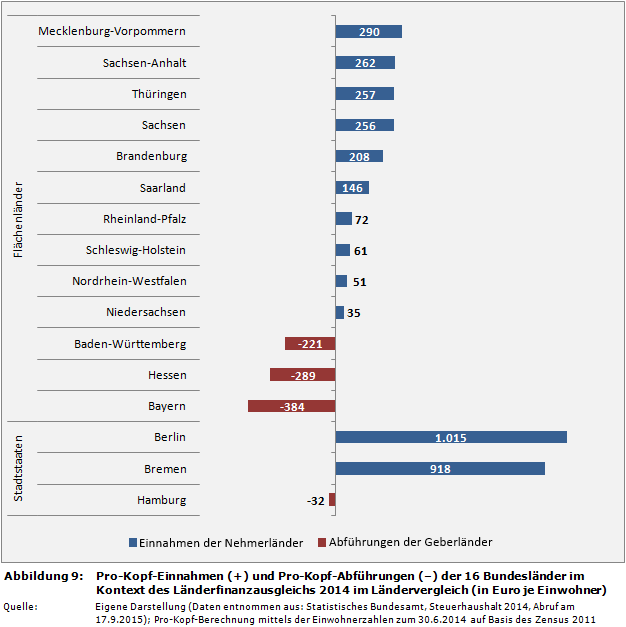 Pro-Kopf-Einnahmen (+) und Pro-Kopf-Abführungen (-) der 16 Bundesländer im Kontext des Länderfinanzausgleichs 2014 im Ländervergleich (in Euro je Einwohner)