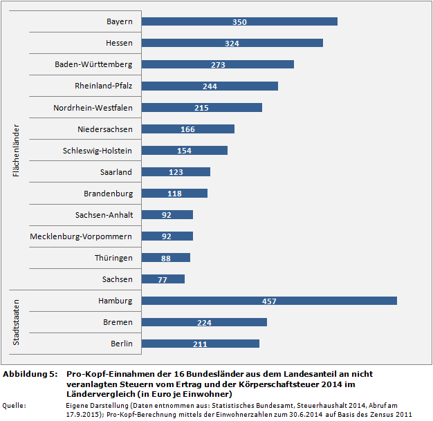 Pro-Kopf-Einnahmen der 16 Bundesländer aus dem Landesanteil an nicht veranlagten Steuern vom Ertrag und der Körperschaftsteuer 2014 im Ländervergleich (in Euro je Einwohner)