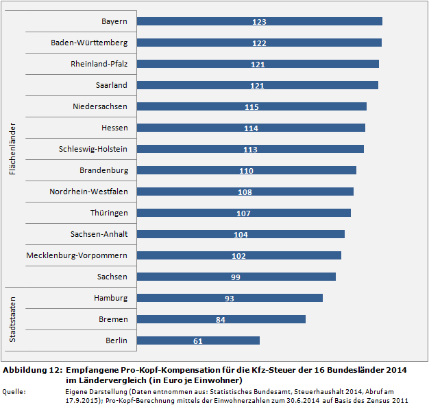 Empfangene Pro-Kopf-Kompensation für die Kfz-Steuer der 16 Bundesländer 2014 im Ländervergleich (in Euro je Einwohner)