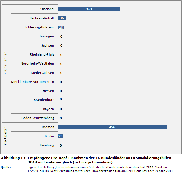 Empfangene Pro-Kopf-Einnahmen der 16 Bundesländer aus Konsolidierungshilfen 2014 im Ländervergleich (in Euro je Einwohner)