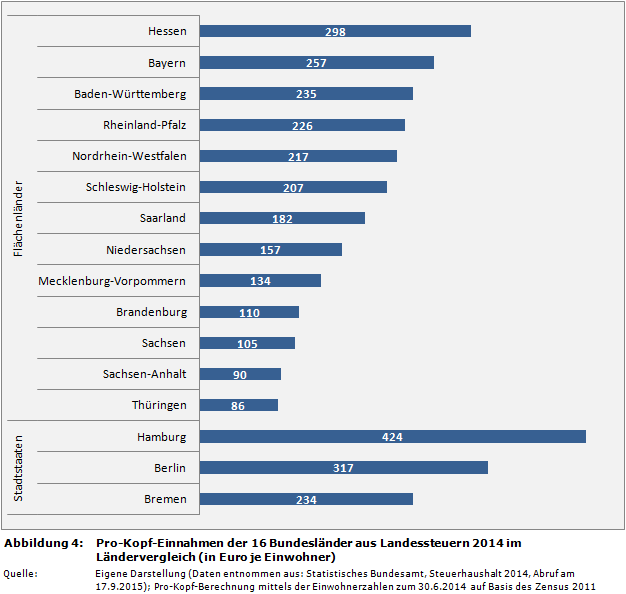 Pro-Kopf-Einnahmen der 16 Bundesländer aus Landessteuern 2014 im Ländervergleich (in Euro je Einwohner)