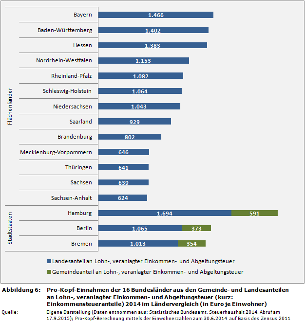 Pro-Kopf-Einnahmen der 16 Bundesländer aus den Gemeinde- und Landesanteilen an Lohnsteuer, veranlagter Einkommensteuer und Abgeltungsteuer (kurz: Einkommensteueranteile) 2014 im Ländervergleich (in Euro je Einwohner)