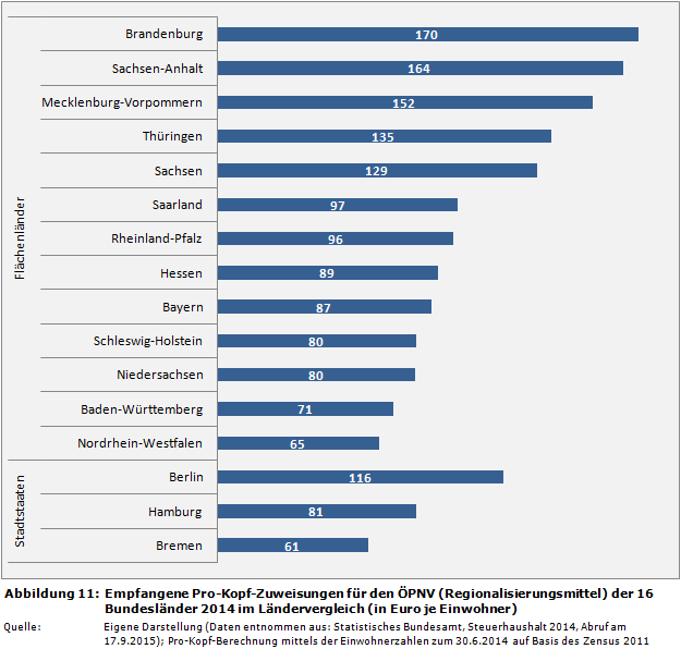 Empfangene Pro-Kopf-Zuweisungen für den ÖPNV (Regionalisierungsmittel) der 16 Bundesländer 2014 im Ländervergleich (in Euro je Einwohner)