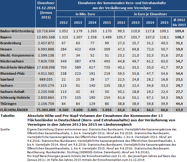 Absolute Höhe und Pro-Kopf-Volumen der Einnahmen der Kommunen der 13 Flächenländer in Deutschland (Kern- und Extrahaushalte) aus der Veräußerung von Vermögen in den Jahren 2012 bis 2015 im Ländervergleich