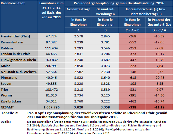 Pro-Kopf-Ergebnisplanung der zwölf kreisfreien Städte in Rheinland-Pfalz gemäß  der Haushaltssatzungen für das Haushaltsjahr 2016