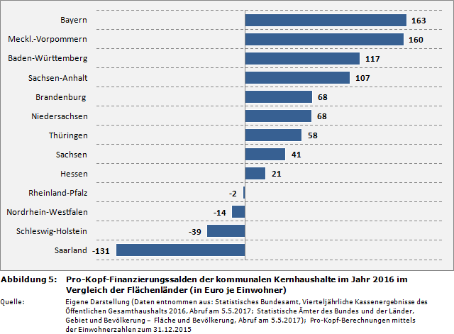 Pro-Kopf-Finanzierungssalden der kommunalen Kernhaushalte im Jahr 2016 im Vergleich der Flächenländer (in Euro je Einwohner)