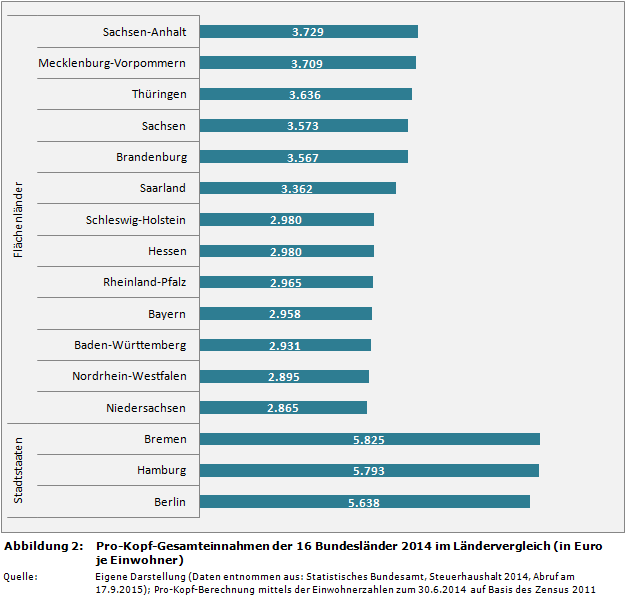 Pro-Kopf-Gesamteinnahmen der 16 Bundesländer 2014 im Ländervergleich (in Euro je Einwohner)