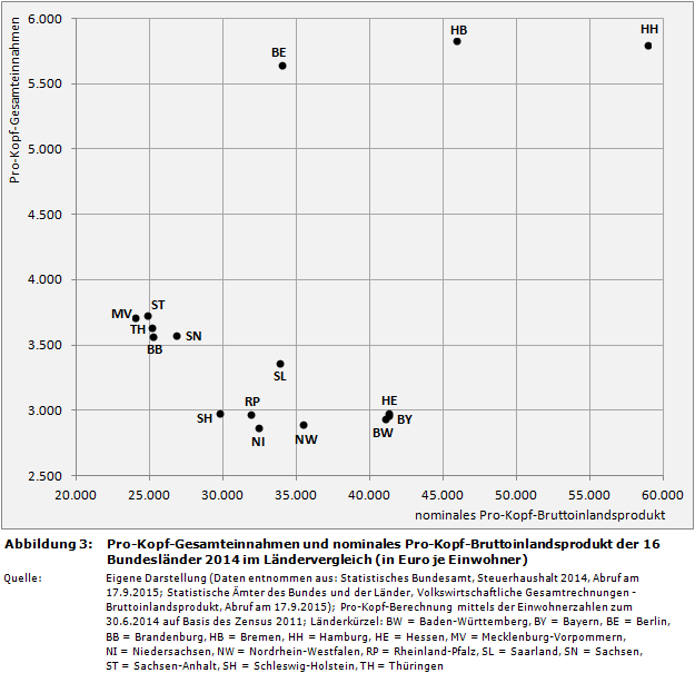 Pro-Kopf-Gesamteinnahmen und nominales Pro-Kopf-Bruttoinlandsprodukt der 16 Bundesländer 2014 im Ländervergleich (in Euro je Einwohner)