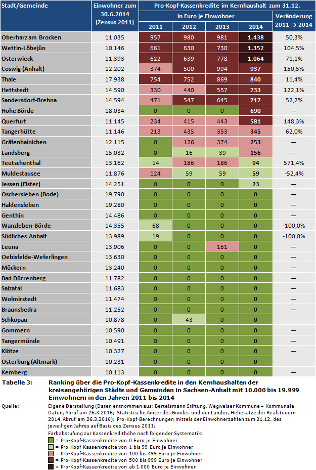 Kommunalfinanzen: Ranking über die Pro-Kopf-Kassenkredite in den Kernhaushalten der kreisangehörigen Städte und Gemeinden in Sachsen-Anhalt mit 10.000 bis 19.999 Einwohnern in den Jahren 2011 bis 2014