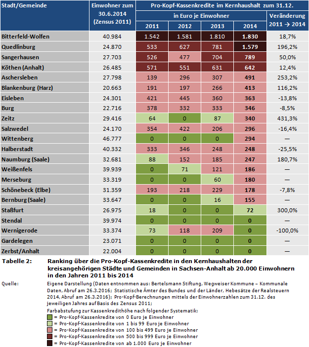 Kommunalfinanzen: Ranking über die Pro-Kopf-Kassenkredite in den Kernhaushalten der kreisangehörigen Städte und Gemeinden in Sachsen-Anhalt ab 20.000 Einwohnern in den Jahren 2011 bis 2014