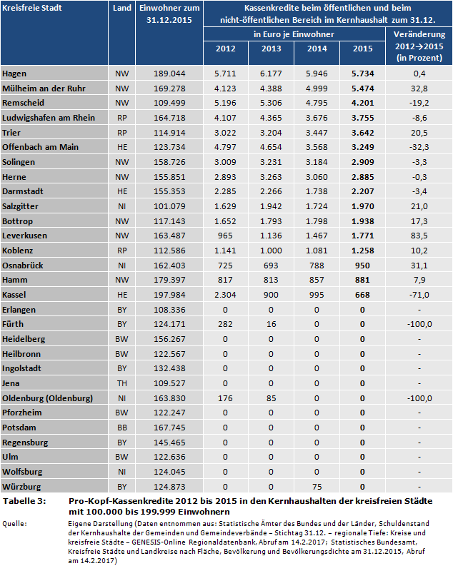 Pro-Kopf-Kassenkredite 2012 bis 2015 in den Kernhaushalten der kreisfreien Städte mit 100.000 bis 199.999 Einwohnern