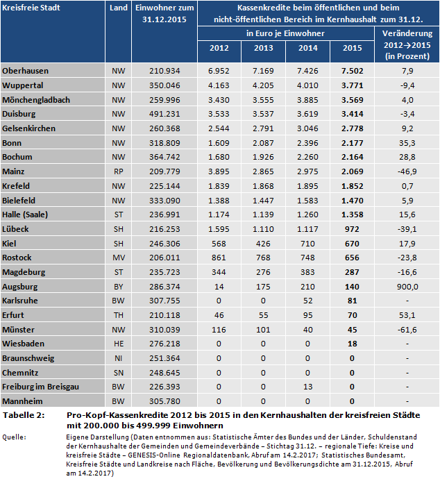 Pro-Kopf-Kassenkredite 2012 bis 2015 in den Kernhaushalten der kreisfreien Städte mit 200.000 bis 499.999 Einwohnern
