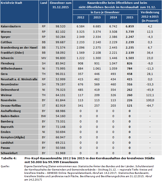 Pro-Kopf-Kassenkredite 2012 bis 2015 in den Kernhaushalten der kreisfreien Städte mit 50.000 bis 99.999 Einwohnern