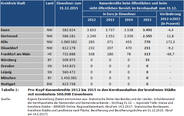 Pro-Kopf-Kassenkredite 2012 bis 2015 in den Kernhaushalten der kreisfreien Städte mit mindestens 500.000 Einwohnern