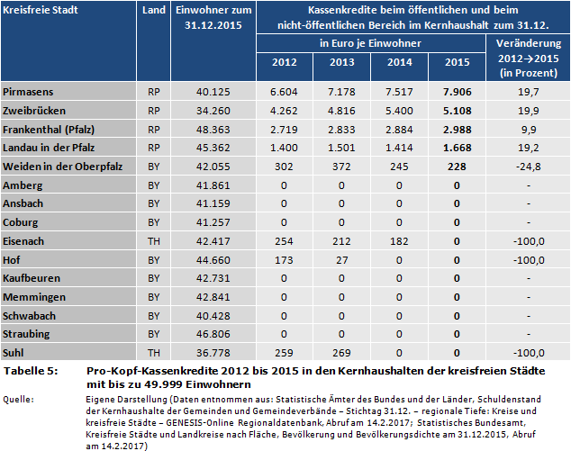 Pro-Kopf-Kassenkredite 2012 bis 2015 in den Kernhaushalten der kreisfreien Städte mit bis zu 49.999 Einwohnern