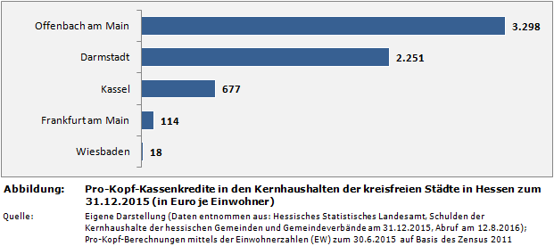 Pro-Kopf-Kassenkredite in den Kernhaushalten der kreisfreien Städte in Hessen zum 31.12.2015 (in Euro je Einwohner)