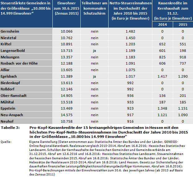 Pro-Kopf-Kassenkredite der 15 kreisangehörigen Gemeinden in Hessen mit den höchsten Pro-Kopf-Netto-Steuereinnahmen im Durchschnitt der Jahre 2010 bis 2015 in der Größenklasse '10.000 bis 14.999 Einwohner'