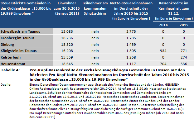 Pro-Kopf-Kassenkredite der sechs kreisangehörigen Gemeinden in Hessen mit den höchsten Pro-Kopf-Netto-Steuereinnahmen im Durchschnitt der Jahre 2010 bis 2015 in der Größenklasse '15.000 bis 19.999 Einwohner'